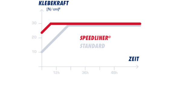 [Translate to English GB:] HOFMANN POWER WEIGHT Speedliner® Klebekraft